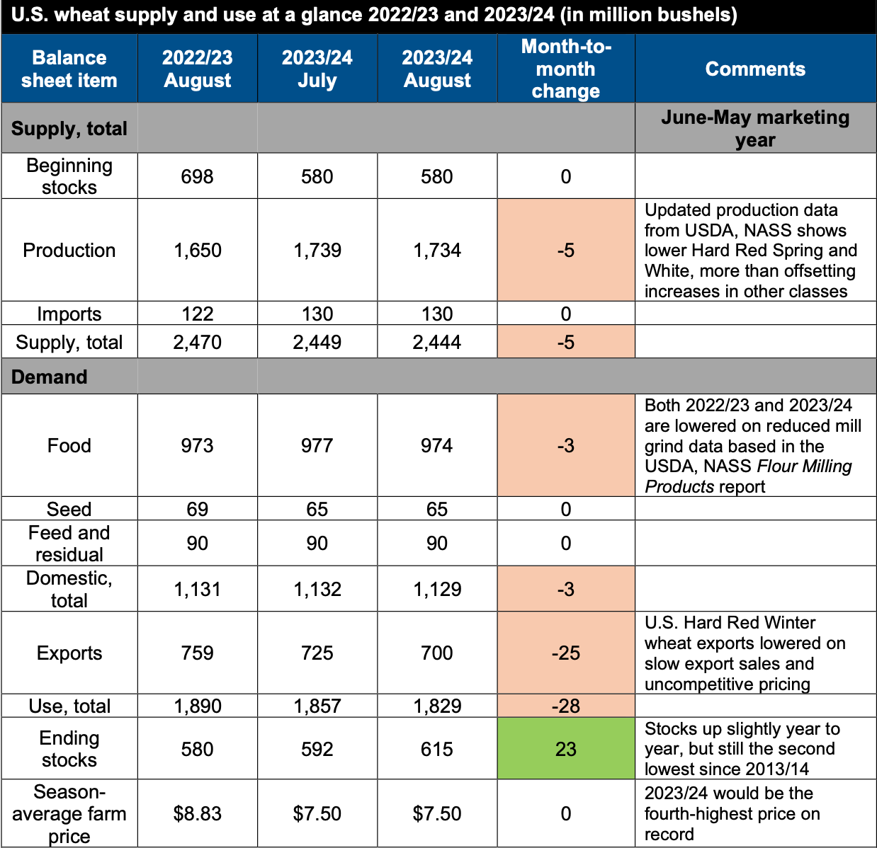 US wheat output for the 2023–2024 marketing year